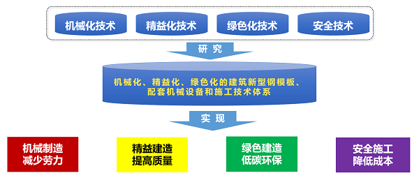 机械化精益化绿色化建筑新型钢模具研究与应用.png